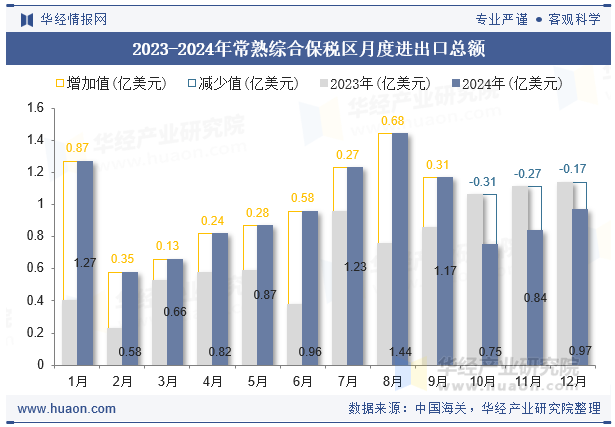 2023-2024年常熟综合保税区月度进出口总额