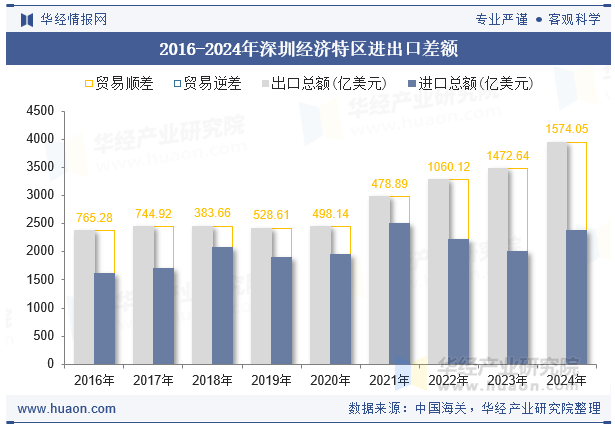 2016-2024年深圳经济特区进出口差额