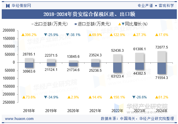 2018-2024年贵安综合保税区进、出口额