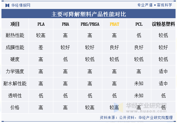 主要可降解塑料产品性能对比