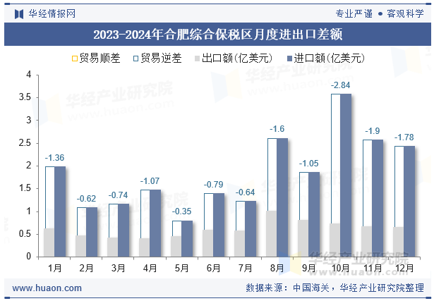 2023-2024年合肥综合保税区月度进出口差额