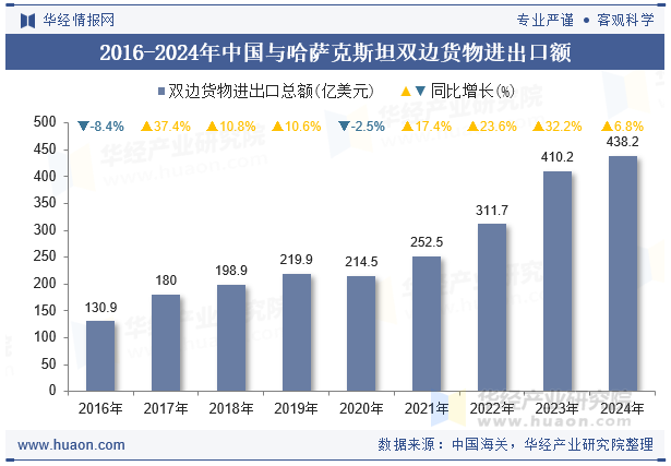 2016-2024年中国与哈萨克斯坦双边货物进出口额