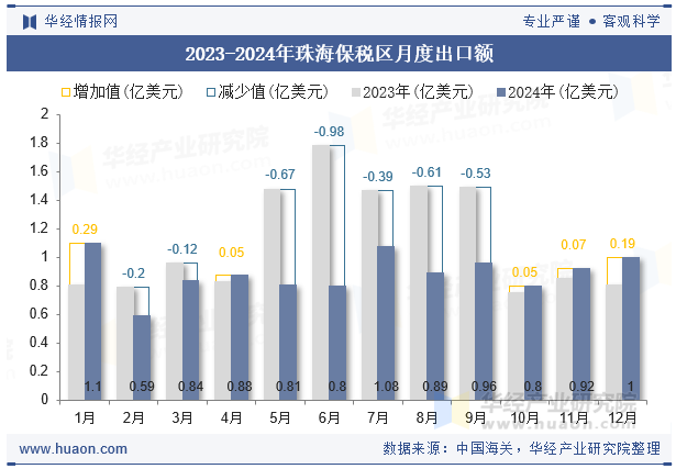 2023-2024年珠海保税区月度出口额