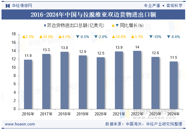 2016-2024年中国与拉脱维亚双边货物进出口额