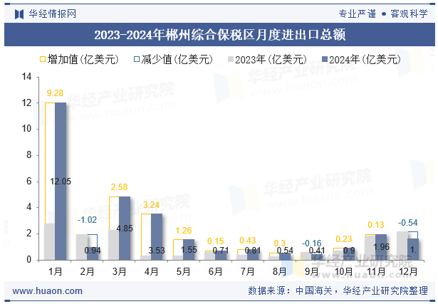 2023-2024年郴州综合保税区月度进出口总额