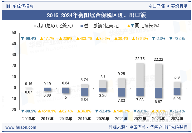 2016-2024年衡阳综合保税区进、出口额