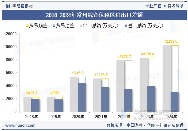 2018-2024年常州综合保税区进出口差额