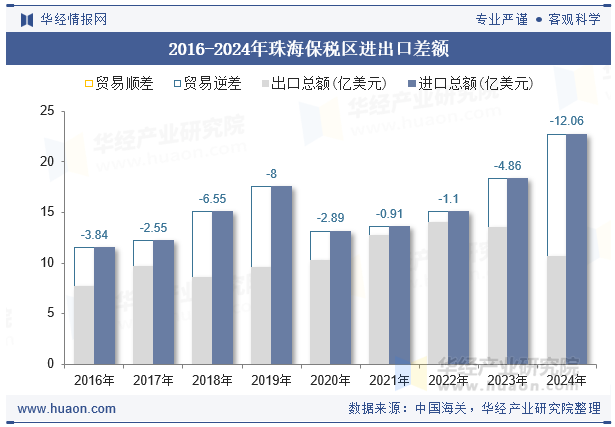 2016-2024年珠海保税区进出口差额