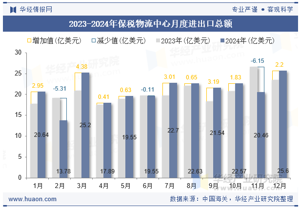 2023-2024年保税物流中心月度进出口总额