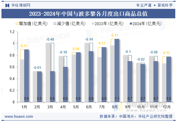 2023-2024年中国与波多黎各月度出口商品总值