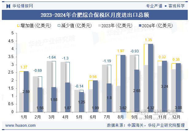 2023-2024年合肥综合保税区月度进出口总额
