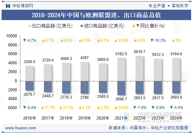 2016-2024年中国与欧洲联盟进、出口商品总值