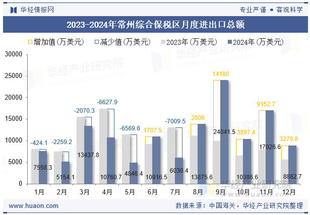 2023-2024年常州综合保税区月度进出口总额