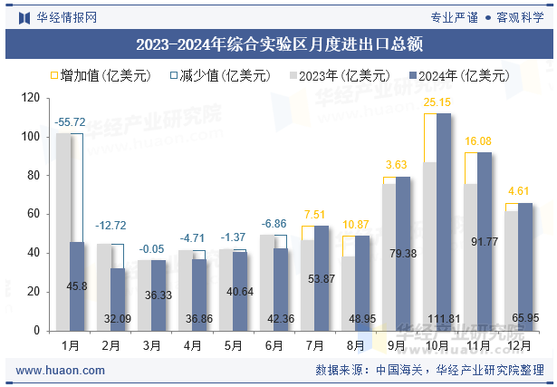 2023-2024年综合实验区月度进出口总额