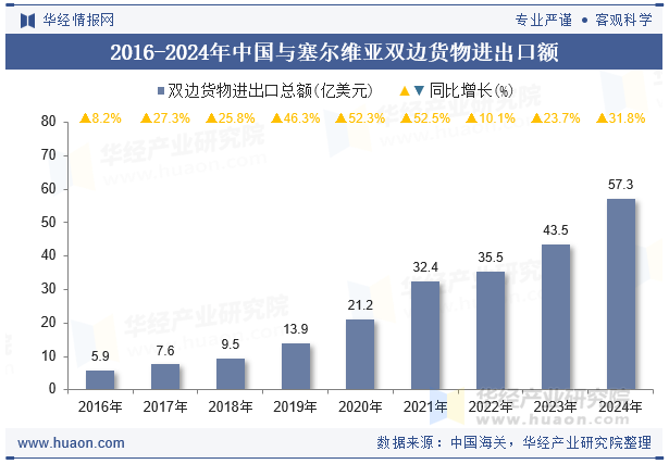 2016-2024年中国与塞尔维亚双边货物进出口额
