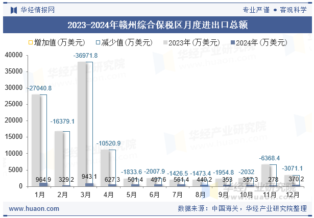 2023-2024年赣州综合保税区月度进出口总额