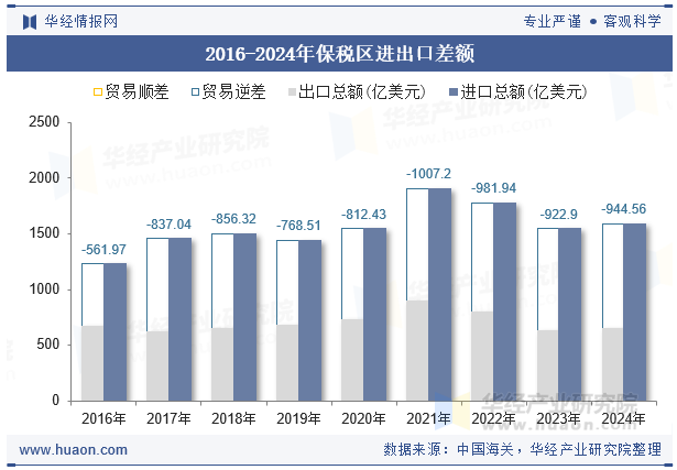 2016-2024年保税区进出口差额