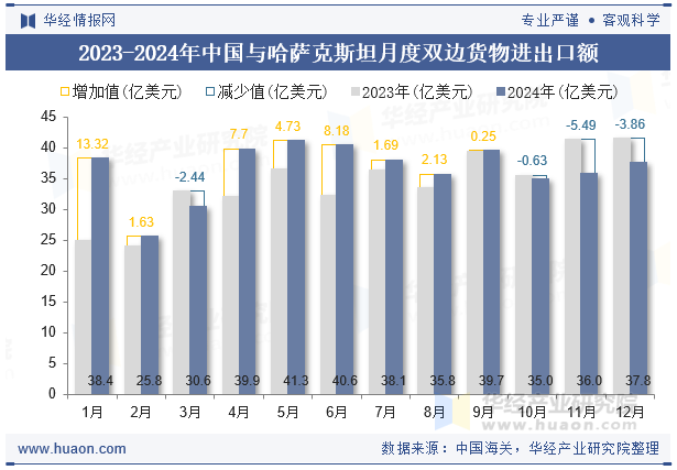 2023-2024年中国与哈萨克斯坦月度双边货物进出口额