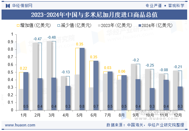 2023-2024年中国与多米尼加月度进口商品总值