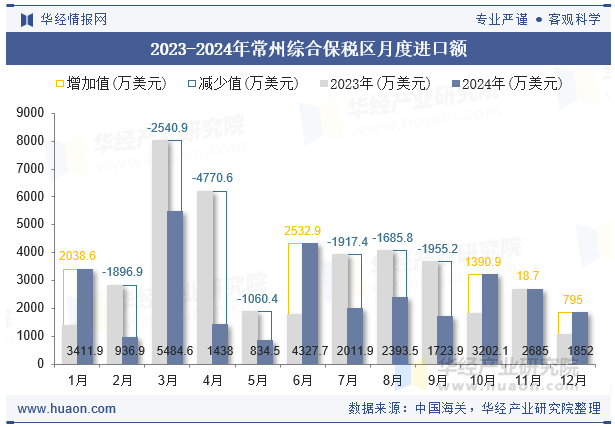 2023-2024年常州综合保税区月度进口额
