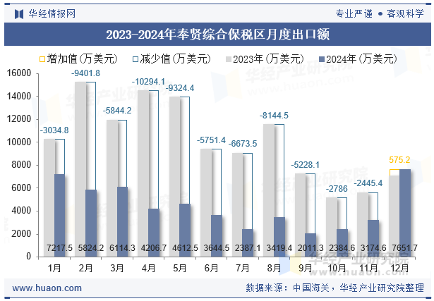 2023-2024年奉贤综合保税区月度出口额