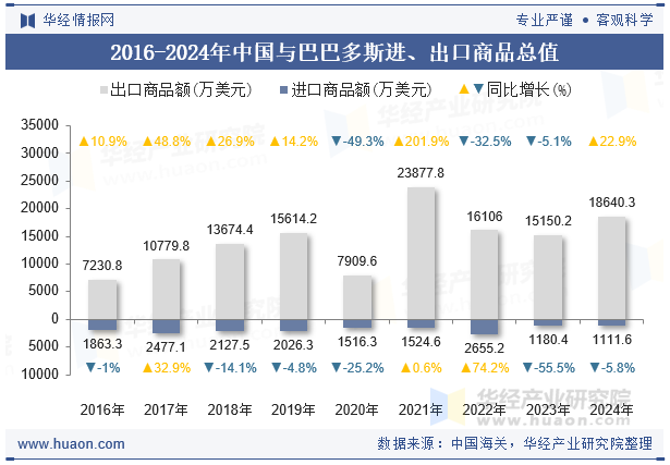 2016-2024年中国与巴巴多斯进、出口商品总值