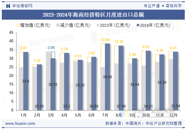 2023-2024年海南经济特区月度进出口总额