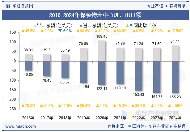 2016-2024年保税物流中心进、出口额