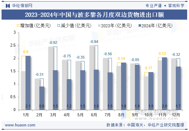 2023-2024年中国与波多黎各月度双边货物进出口额