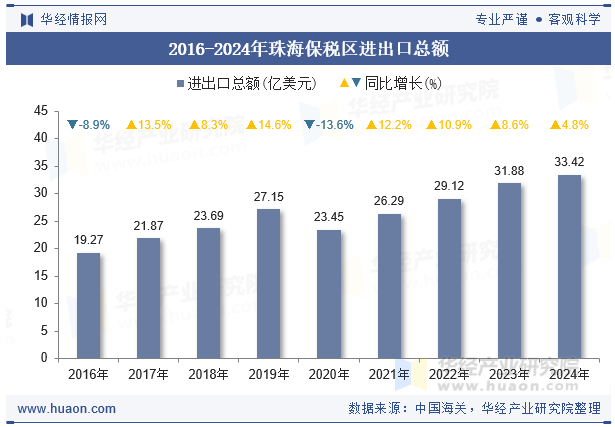 2016-2024年珠海保税区进出口总额