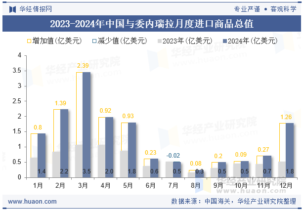 2023-2024年中国与委内瑞拉月度进口商品总值