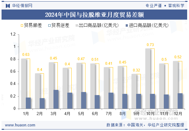 2024年中国与拉脱维亚月度贸易差额