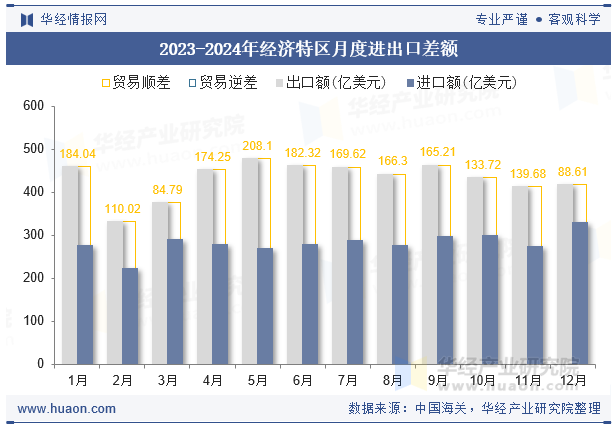 2023-2024年经济特区月度进出口差额