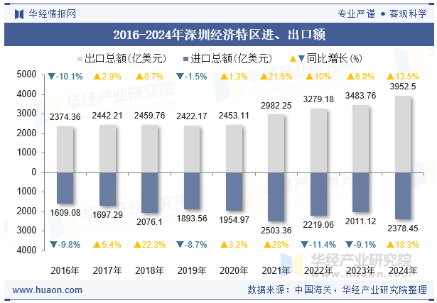 2016-2024年深圳经济特区进、出口额