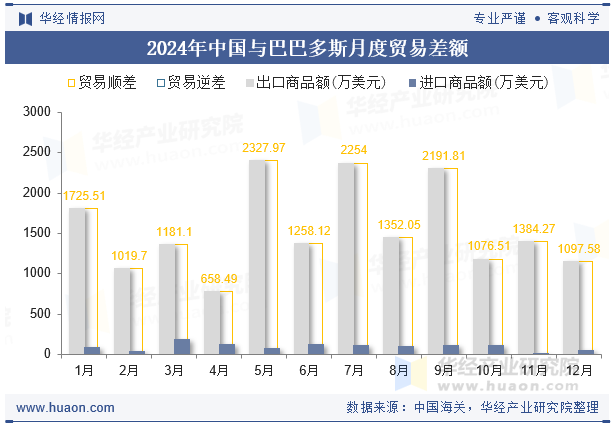 2024年中国与巴巴多斯月度贸易差额
