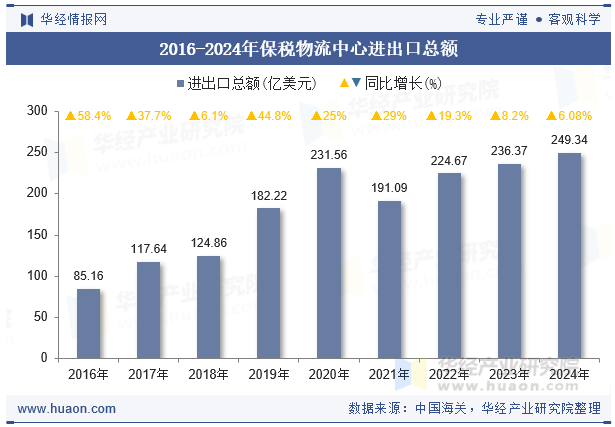 2016-2024年保税物流中心进出口总额