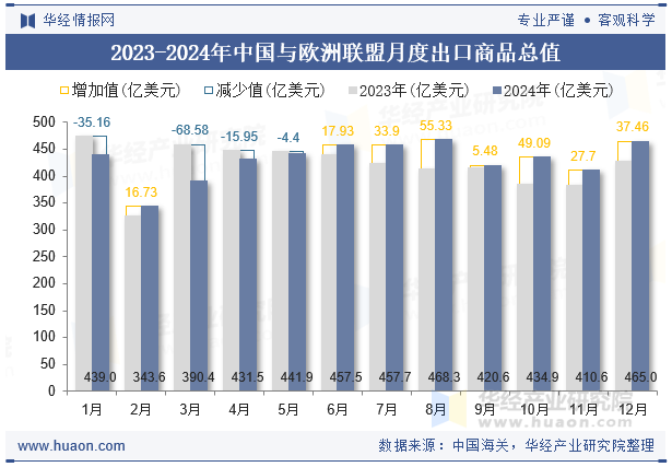 2023-2024年中国与欧洲联盟月度出口商品总值