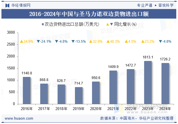2016-2024年中国与圣马力诺双边货物进出口额