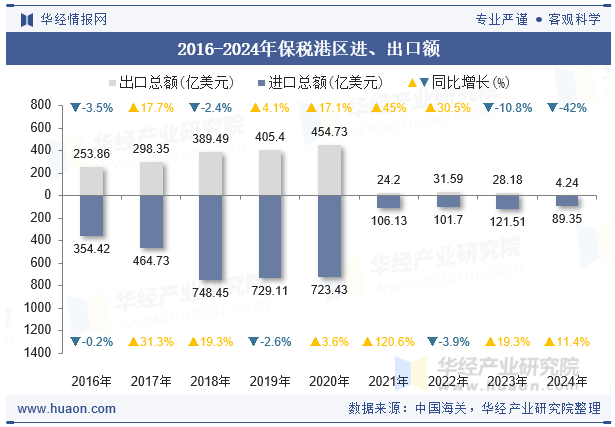 2016-2024年保税港区进、出口额
