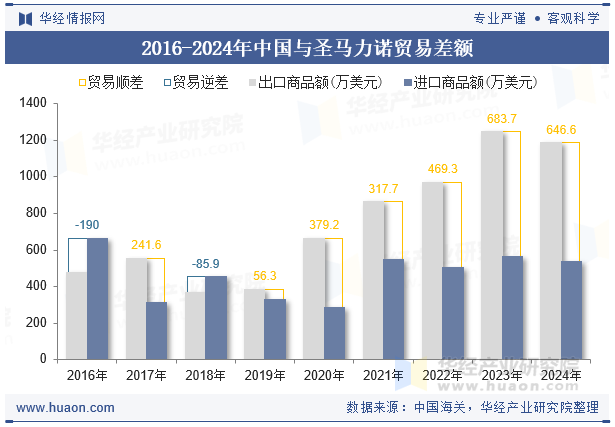 2016-2024年中国与圣马力诺贸易差额