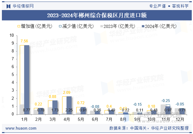 2023-2024年郴州综合保税区月度进口额