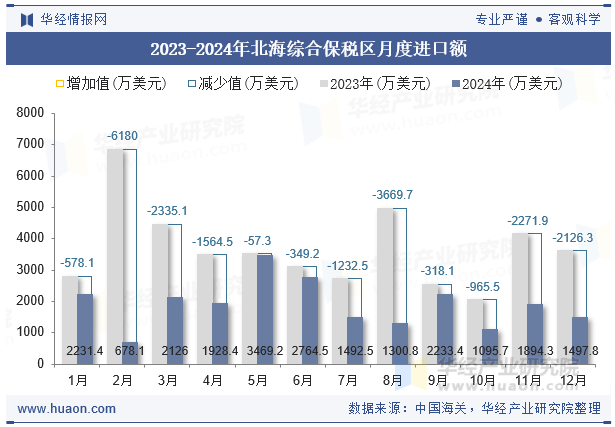 2023-2024年北海综合保税区月度进口额