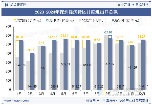 2023-2024年深圳经济特区月度进出口总额