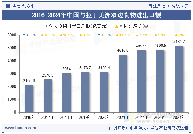 2016-2024年中国与拉丁美洲双边货物进出口额