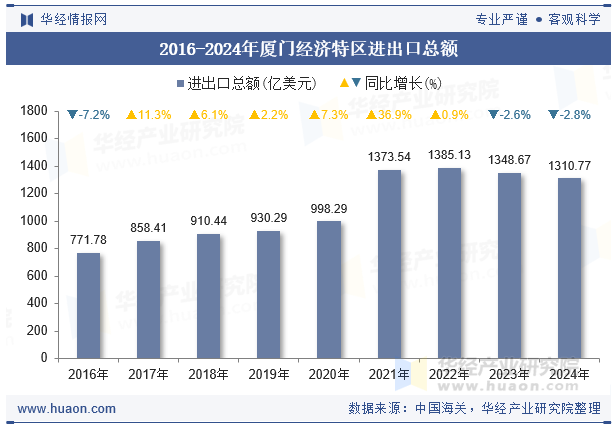 2016-2024年厦门经济特区进出口总额