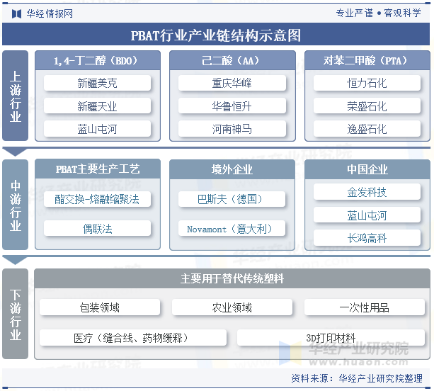 PBAT行业产业链结构示意图