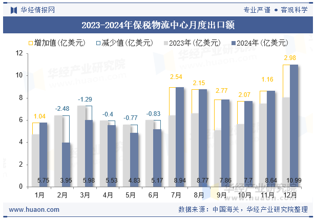2023-2024年保税物流中心月度出口额