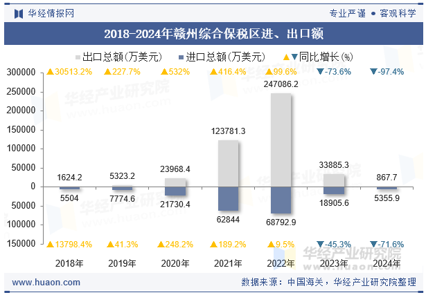 2018-2024年赣州综合保税区进、出口额