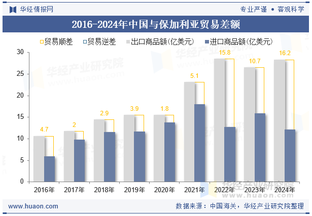 2016-2024年中国与保加利亚贸易差额