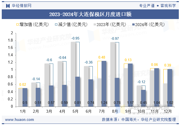 2023-2024年大连保税区月度进口额